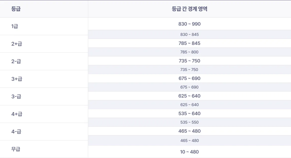 등급 간 경계 영역 표